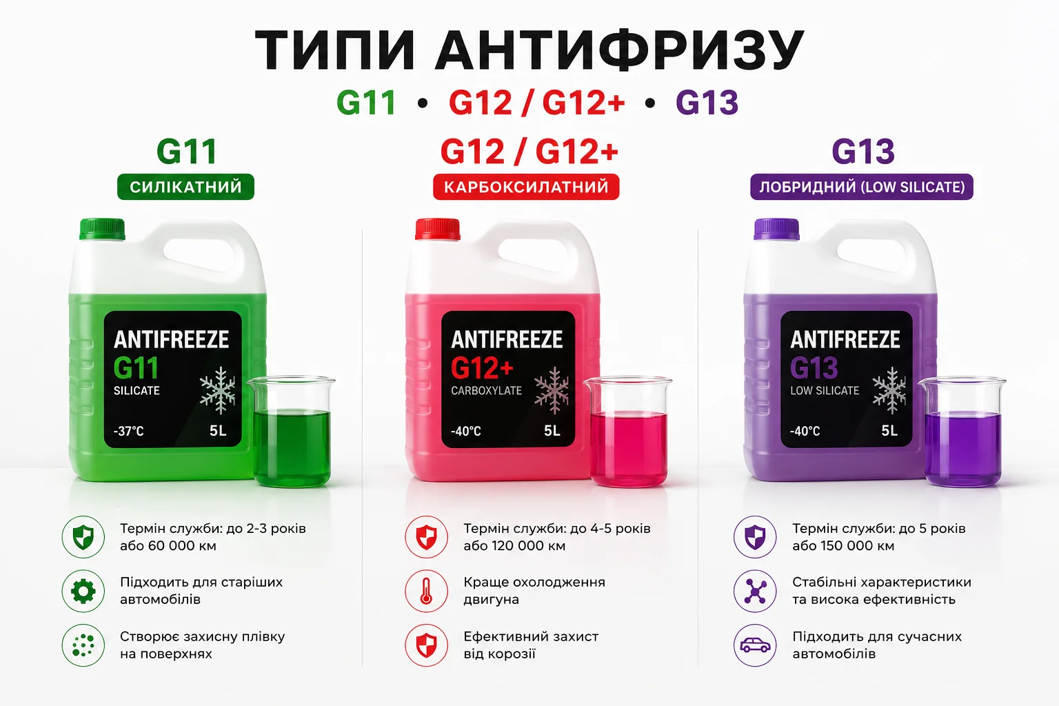 Типи антифризу G11 G12 G13